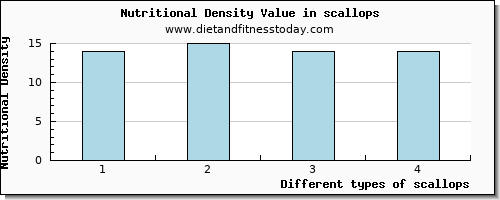 scallops cholesterol per 100g