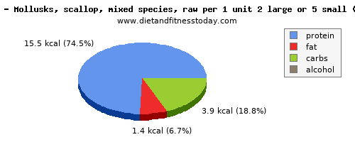 niacin, calories and nutritional content in scallops