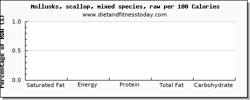 saturated fat and nutrition facts in scallops per 100 calories