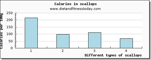 scallops selenium per 100g