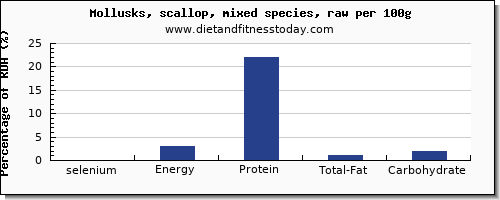 selenium and nutrition facts in scallops per 100g