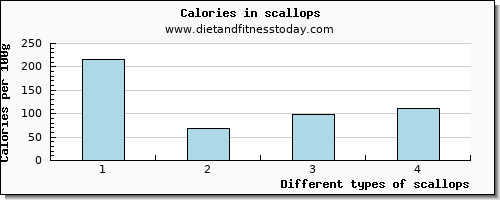 scallops vitamin c per 100g