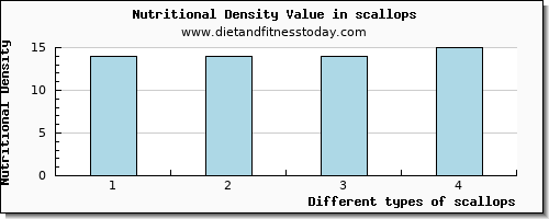 scallops vitamin c per 100g