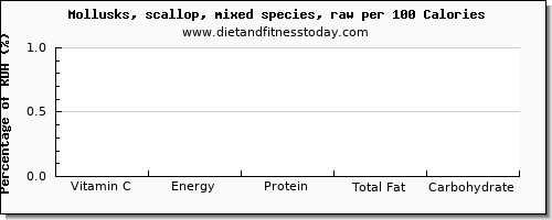 vitamin c and nutrition facts in scallops per 100 calories