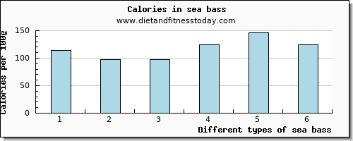 sea bass fiber per 100g