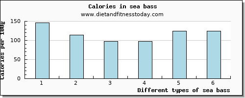 sea bass vitamin c per 100g