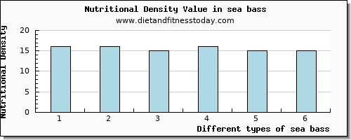 sea bass vitamin c per 100g