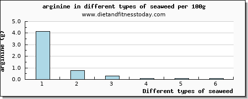 seaweed arginine per 100g