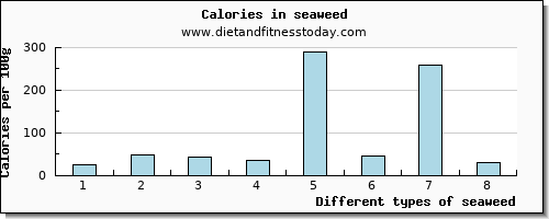 seaweed caffeine per 100g