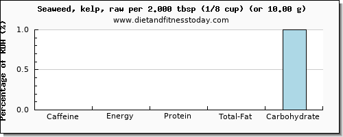 caffeine and nutritional content in seaweed