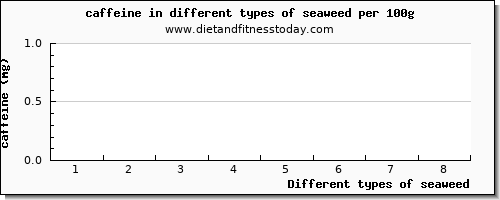 seaweed caffeine per 100g