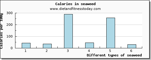 seaweed lysine per 100g