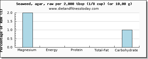 magnesium and nutritional content in seaweed