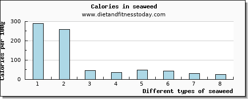 seaweed niacin per 100g