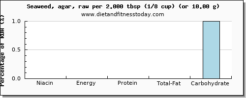 niacin and nutritional content in seaweed