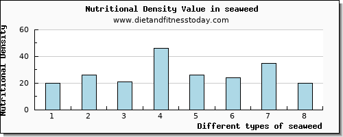seaweed niacin per 100g