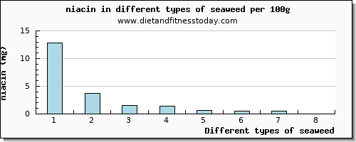 seaweed niacin per 100g