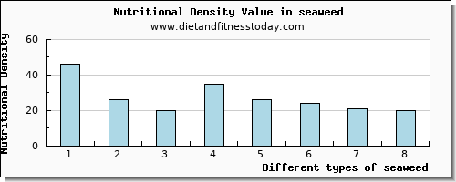 seaweed vitamin c per 100g