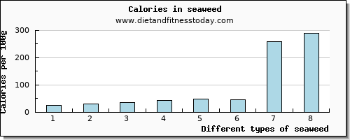 seaweed water per 100g