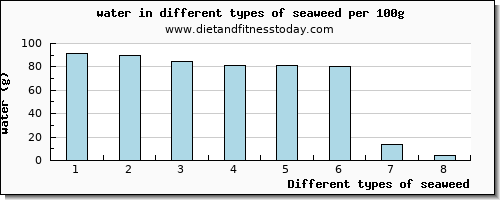 seaweed water per 100g