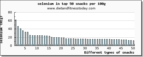 snacks selenium per 100g