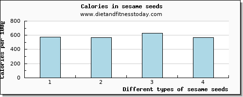 sesame seeds caffeine per 100g