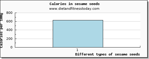 sesame seeds glucose per 100g