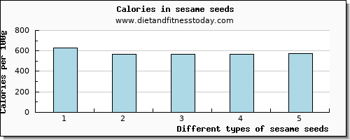 sesame seeds niacin per 100g