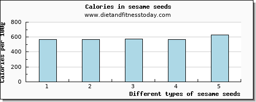 sesame seeds riboflavin per 100g