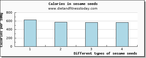 sesame seeds vitamin e per 100g