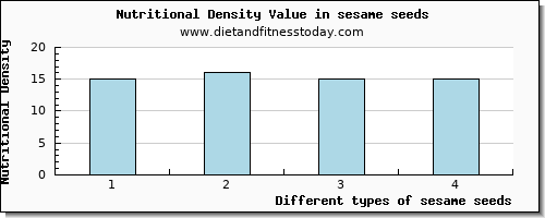 sesame seeds vitamin e per 100g