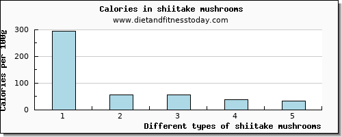 shiitake mushrooms copper per 100g