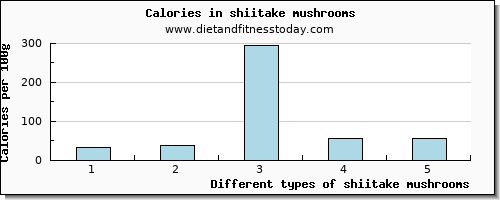 shiitake mushrooms magnesium per 100g