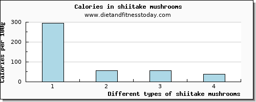 shiitake mushrooms saturated fat per 100g