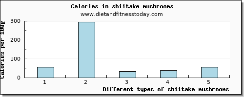 shiitake mushrooms sodium per 100g