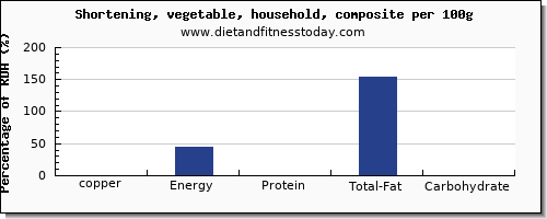 copper and nutrition facts in shortening per 100g