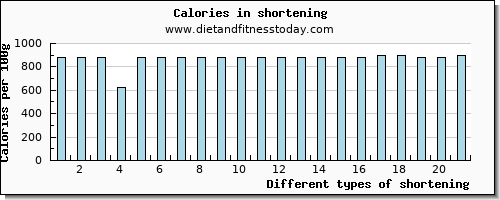 shortening fiber per 100g