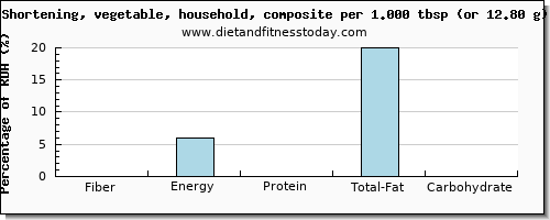 fiber and nutritional content in shortening