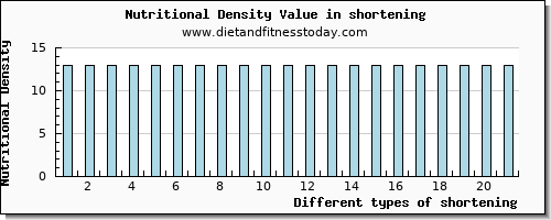 shortening fiber per 100g