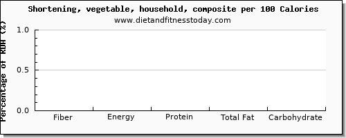 fiber and nutrition facts in shortening per 100 calories