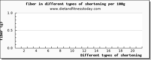 shortening fiber per 100g