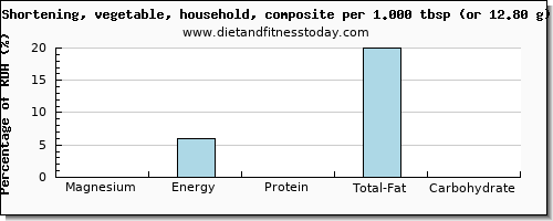 magnesium and nutritional content in shortening