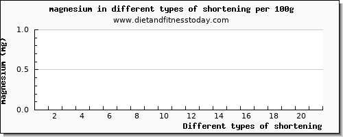 shortening magnesium per 100g