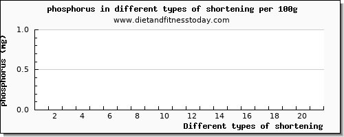 shortening phosphorus per 100g