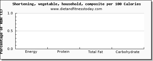 vitamin e and nutrition facts in shortening per 100 calories