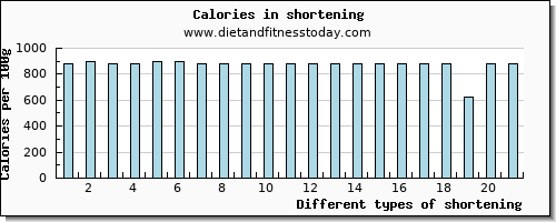 shortening water per 100g