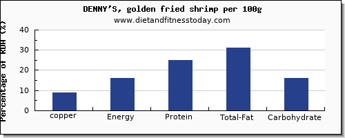 copper and nutrition facts in shrimp per 100g