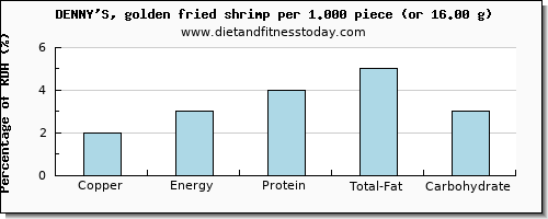 copper and nutritional content in shrimp