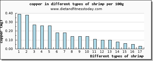 shrimp copper per 100g