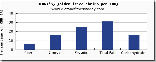 fiber and nutrition facts in shrimp per 100g